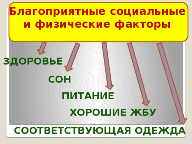 Благоприятные социальные и физические факторы  здоровье сон питание хорошие ЖБУ Соответствующая одежда