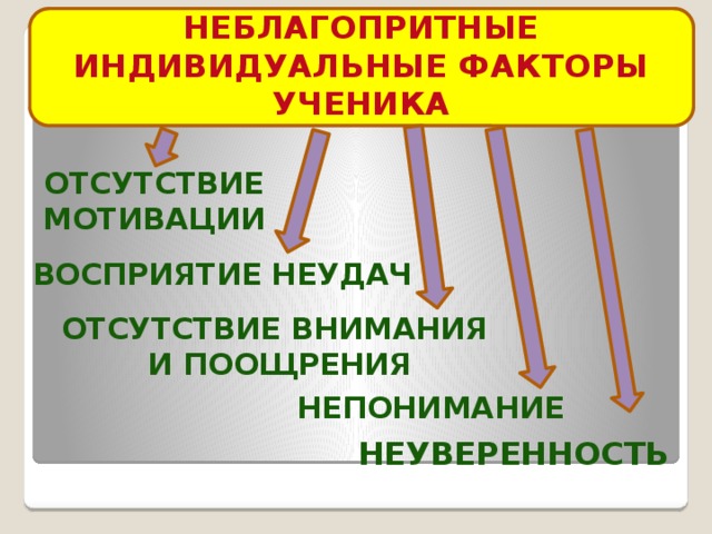 НЕБЛАГОПРИТНЫЕ ИНДИВИДУАЛЬНЫЕ ФАКТОРЫ УЧЕНИКА  ОТСУТСТВИЕ МОТИВАЦИИ ВОСПРИЯТИЕ НЕУДАЧ ОТСУТСТВИЕ ВНИМАНИЯ И ПООЩРЕНИЯ НЕПОНИМАНИЕ  нЕУВЕРЕННОСТЬ