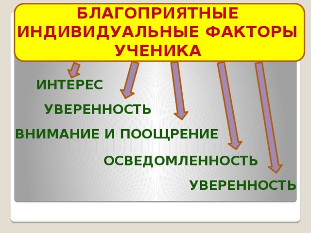 БЛАГОПРИЯТНЫЕ ИНДИВИДУАЛЬНЫЕ ФАКТОРЫ УЧЕНИКА  ИНТЕРЕС УВЕРЕННОСТЬ ВНИМАНИЕ И ПООЩРЕНИЕ ОСВЕДОМЛЕННОСТЬ УВЕРЕННОСТЬ