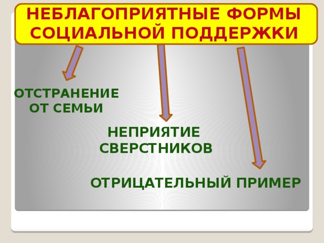 НЕБЛАГОПРИЯТНЫЕ ФОРМЫ СОЦИАЛЬНОЙ ПОДДЕРЖКИ  ОТСТРАНЕНИЕ ОТ СЕМЬИ НЕПРИЯТИЕ СВЕРСТНИКОВ ОТРИЦАТЕЛЬНЫЙ ПРИМЕР