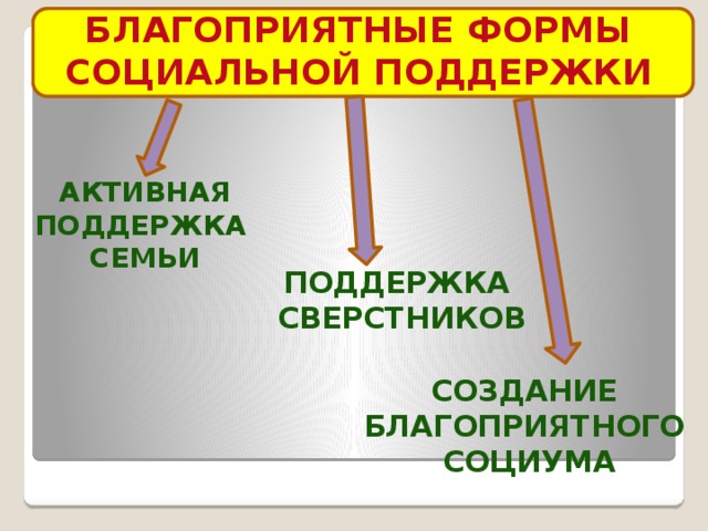 БЛАГОПРИЯТНЫЕ ФОРМЫ СОЦИАЛЬНОЙ ПОДДЕРЖКИ  АКТИВНАЯ ПОДДЕРЖКА СЕМЬИ ПОДДЕРЖКА СВЕРСТНИКОВ СОЗДАНИЕ БЛАГОПРИЯТНОГО СОЦИУМА