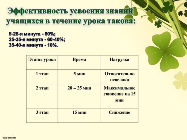 Этапы урока Время 1 этап Нагрузка 5 мин 2 этап 20 – 25 мин Относительно невелика 3 этап Максимальное снижение на 15 мин  15 мин Снижение