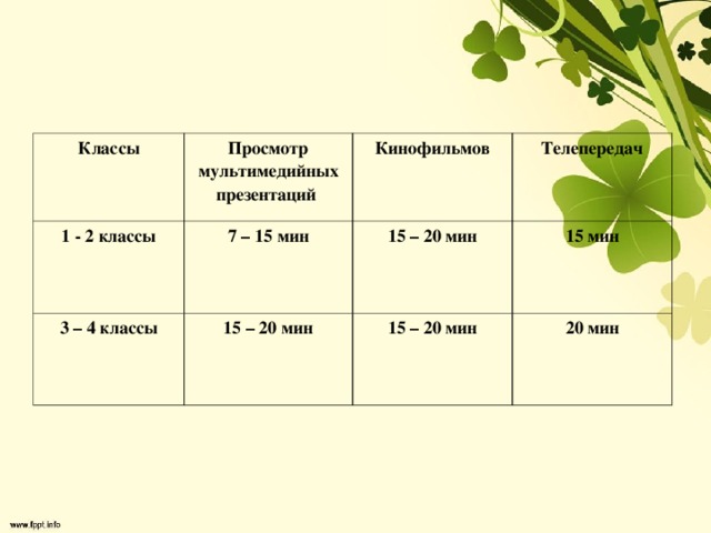Классы Просмотр мультимедийных презентаций 1 - 2 классы 7 – 15 мин Кинофильмов 3 – 4 классы Телепередач 15 – 20 мин 15 – 20 мин 15 мин 15 – 20 мин 20 мин