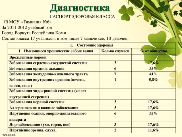 ПАСПОРТ ЗДОРОВЬЯ КЛАССА  1В МОУ « Гимназия №6 » За 2011-2012 учебный год Город Воркута Республика Коми Состав класса 17 учащихся, в том числе 7 мальчиков, 10 девочек. Состояние здоровья Имеющиеся хронические заболевания Имеющиеся хронические заболевания Кол-во случаев Врожденные пороки   % от общество Заболевания сердечно-сосудистой системы   3 Заболевания органов дыхания 6 17,6% Заболевания желудочно-кишечного тракта 7 35% Заболевания внутренних органов (печень, почки, иное) 1 Заболевания эндокринной системы (желез внутренней секреции) 41%   5,8% Заболевания нервной системы 3 Аллергические и кожные заболевания   17,6% 3 Нарушения осанки, опорно-двигательного аппарата 6 17,6% Лор-заболевания (ухо, горло, нос) 35% 3 Нарушение зрения, слуха, 2 17,6% 11,6%