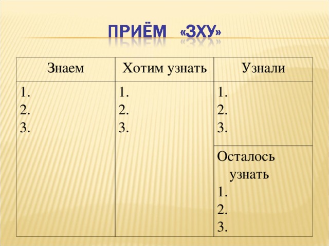 Знаем Хотим узнать 1. 2. 3. Узнали 1. 2. 3. 1. 2. 3. Осталось узнать 1. 2. 3.