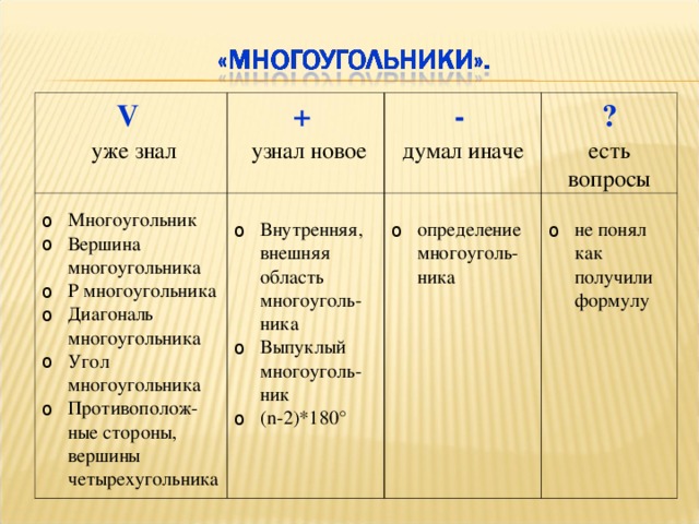 V  уже знал +  узнал новое - Многоугольник Вершина многоугольника Р многоугольника Диагональ многоугольника Угол многоугольника Противополож-ные стороны, вершины четырехугольника думал иначе ? Внутренняя, внешняя область многоуголь-ника Выпуклый многоуголь-ник (n-2)*180° есть вопросы