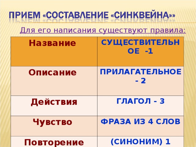 Для его написания существуют правила: Название  СУЩЕСТВИТЕЛЬНОЕ -1  Описание ПРИЛАГАТЕЛЬНОЕ - 2  Действия ГЛАГОЛ - 3  Чувство ФРАЗА ИЗ 4 СЛОВ  Повторение сути (СИНОНИМ) 1 СЛОВО