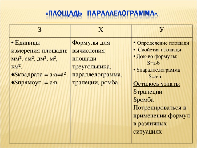 З Х  Единицы измерения площади: мм², см², дм², м², км². У S квадрата = а·а=а² S прямоуг .= а·в Формулы для вычисления площади треугольника, параллелограмма, трапеции, ромба.  Определение площади  Свойства площади  Док-во формулы:    S=a∙b  S параллелограмма    S=a∙h Осталось узнать: S трапеции S ромба Потренироваться в применении формул в различных ситуациях