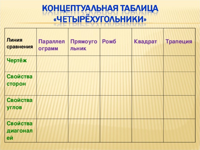 Линия сравнения  Параллелограмм Чертёж  Прямоугольник Свойства сторон  Ромб Свойства углов  Квадрат Свойства диагоналей  Трапеция