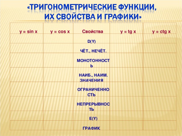 y = sin x  y = cos x      Свойства      y = tg x  D(Y)      ЧЁТ., НЕЧЁТ.      y = ctg x      МОНОТОННОСТЬ  НАИБ., НАИМ. ЗНАЧЕНИЯ  ОГРАНИЧЕННОСТЬ  НЕПРЕРЫВНОСТЬ  E(Y)   ГРАФИК