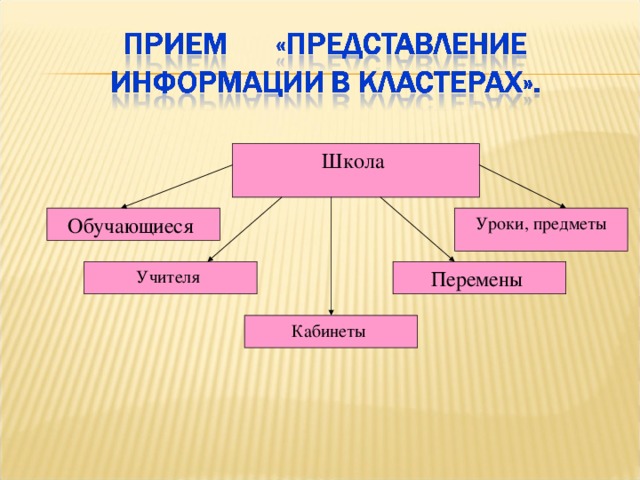 Школа Обучающиеся Уроки, предметы Учителя Перемены Кабинеты