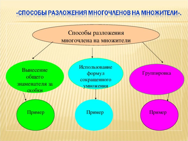 Способы разложения многочлена на множители Использование формул сокращенного умножения Вынесение общего знаменателя за скобки Группировка  Пример  Пример  Пример