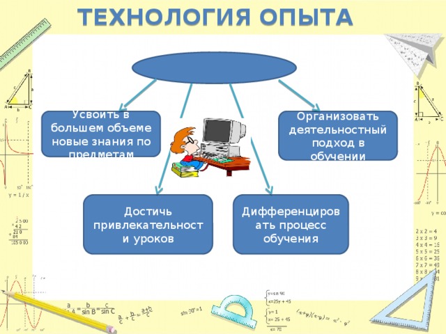 Технология опыта Интегрированный урок Организовать деятельностный подход в обучении Усвоить в большем объеме новые знания по предметам Дифференцировать процесс обучения Достичь привлекательности уроков