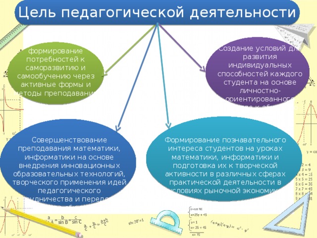 Цель педагогической деятельности Создание условий для развития индивидуальных способностей каждого студента на основе личностно-ориентированного подхода к обучению формирование потребностей к саморазвитию и самообучению через активные формы и методы преподавания Формирование познавательного интереса студентов на уроках математики, информатики и подготовка их к творческой активности в различных сферах практической деятельности в условиях рыночной экономики Совершенствование преподавания математики, информатики на основе внедрения инновационных образовательных технологий, творческого применения идей педагогического сотрудничества и передового опыта обучения