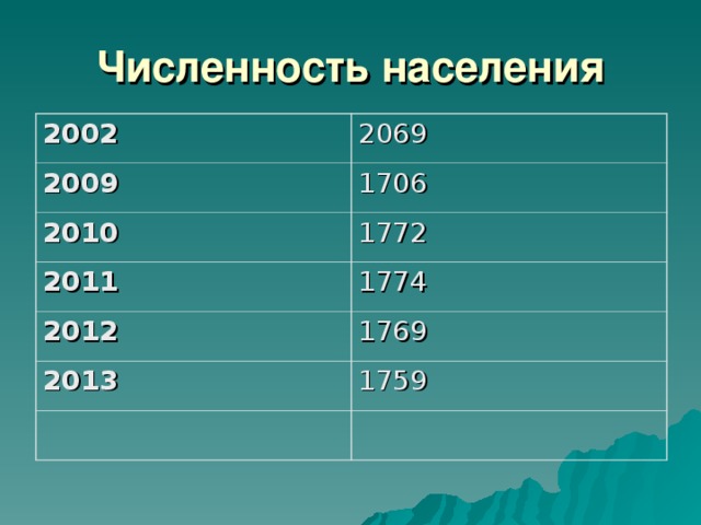 Численность населения 2002 2069 2009 1706 2010 1772 2011 1774 2012 1769 2013 1759