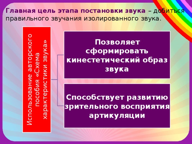 Использование авторского пособия «Схема характеристики звука» Главная цель этапа постановки звука – добиться правильного звучания изолированного звука. Позволяет сформировать кинестетический образ звука Способствует развитию зрительного восприятия артикуляции