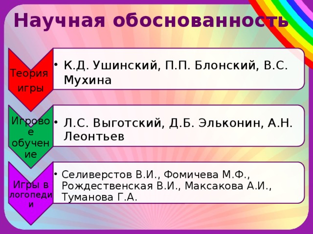 Теория игры К.Д. Ушинский, П.П. Блонский, В.С. Мухина К.Д. Ушинский, П.П. Блонский, В.С. Мухина Игровое обучение Л.С. Выготский, Д.Б. Эльконин, А.Н. Леонтьев Л.С. Выготский, Д.Б. Эльконин, А.Н. Леонтьев Игры в логопедии Селиверстов В.И., Фомичева М.Ф., Рождественская В.И., Максакова А.И., Туманова Г.А. Селиверстов В.И., Фомичева М.Ф., Рождественская В.И., Максакова А.И., Туманова Г.А. Научная обоснованность