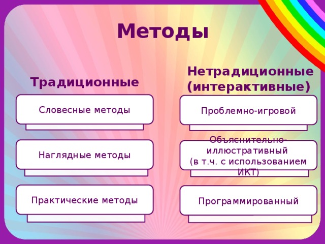 Методы Нетрадиционные (интерактивные) Традиционные Словесные методы Проблемно-игровой Наглядные методы Объяснительно-иллюстративный (в т.ч. с использованием ИКТ) Практические методы Программированный