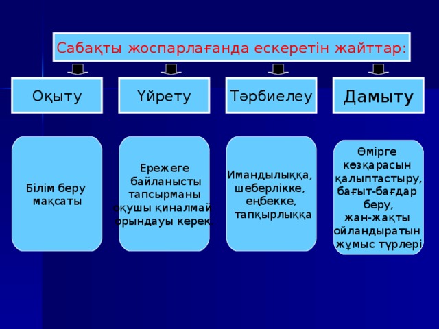 Сабақты жоспарлағанда ескеретін жайттар: Оқыту Үйрету Тәрбиелеу Дамыту Білім беру мақсаты Ережеге  байланысты  тапсырманы оқушы қиналмай орындауы керек. Имандылыққа, шеберлікке, еңбекке,  тапқырлыққа Өмірге көзқарасын қалыптастыру, бағыт-бағдар беру, жан-жақты ойландыратын жұмыс түрлері