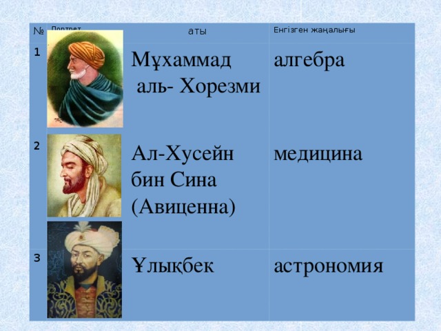 № Портрет, иллюстрация 1 аты 2 Енгізген жаңалығы Мұхаммад 3  аль- Хорезми алгебра Ал-Хусейн бин Сина (Авиценна) медицина Ұлықбек астрономия