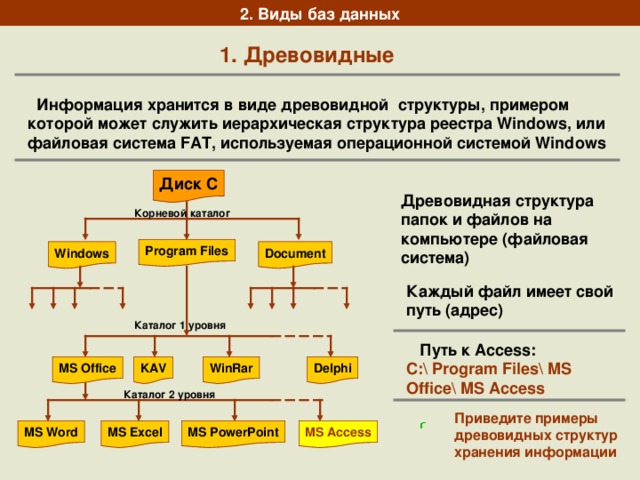 2. Виды баз данных 1. Древовидные  Информация хранится в виде древовидной структуры, примером которой может служить иерархическая структура реестра Windows , или файловая система FAT , используемая операционной системой Windows Диск С Древовидная структура папок и файлов на компьютере (файловая система) Корневой каталог Program Files Document Windows Каждый файл имеет свой путь (адрес) Каталог 1 уровня  Путь к Access :  C:\ Program Files\ MS Office\ MS Access MS Office Delphi WinRar KAV Каталог 2 уровня Приведите примеры древовидных структур хранения информации MS PowerPoint MS Excel MS Word MS Access