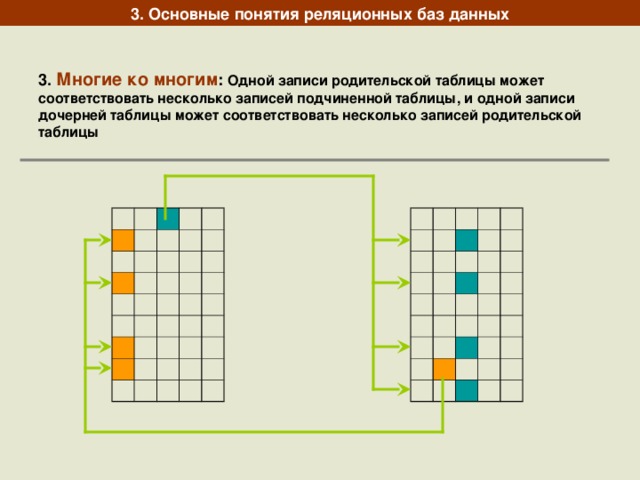 3. Основные понятия реляционных баз данных 3. Многие ко многим : Одной записи родительской таблицы может соответствовать несколько записей подчиненной таблицы, и одной записи дочерней таблицы может соответствовать несколько записей родительской таблицы