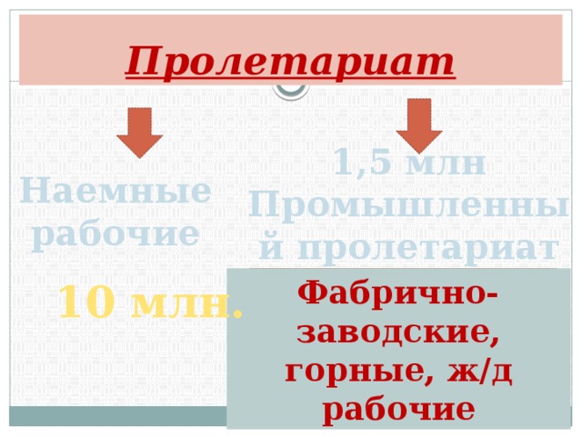 Пролетариат  Наемные рабочие 1,5 млн Промышленный пролетариат Фабрично-заводские, горные, ж/д рабочие 10 млн.