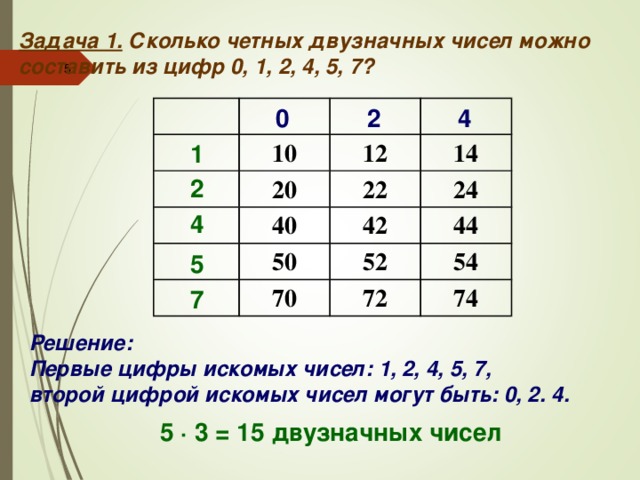 Задача 1. Сколько четных двузначных чисел можно составить из цифр 0, 1, 2, 4, 5, 7?  10 12 20 14 22 40 24 42 50 70 52 44 54 72 74 0 2 4 1 2 4 5 7 Решение: Первые цифры искомых чисел: 1, 2, 4, 5, 7, второй цифрой искомых чисел могут быть: 0, 2. 4. 5 · 3 = 15  двузначных чисел