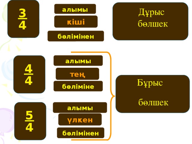 алымы Дұрыс  бөлшек 3 кіші 4 бөлімінен алымы 4 тең 4 Бұрыс  бөліміне бөлшек алымы 5 үлкен 4 бөлімінен