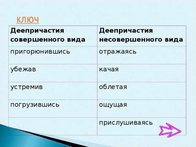 Деепричастия совершенного вида Деепричастия несовершенного вида пригорюнившись отражаясь убежав качая устремив облетая погрузившись ощущая прислушиваясь