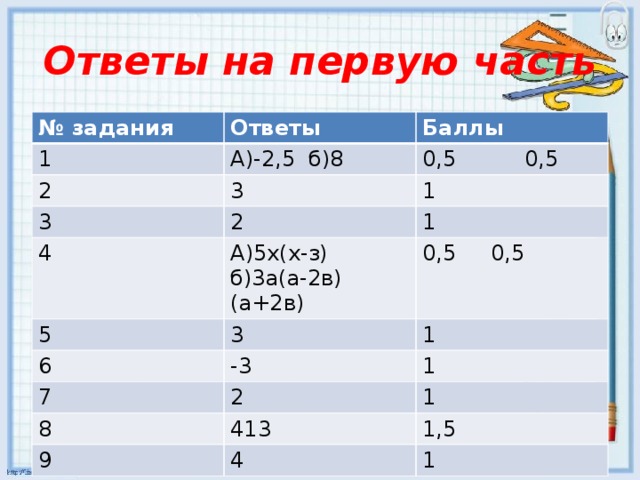 Ответы на первую часть № задания Ответы 1 2 Баллы А)-2,5 б)8 3 3 0,5 0,5 1 2 4 А)5х(х-з) б)3а(а-2в)(а+2в) 1 5 6 0,5 0,5 3 -3 1 7 1 2 8 413 1 9 1,5 4 1