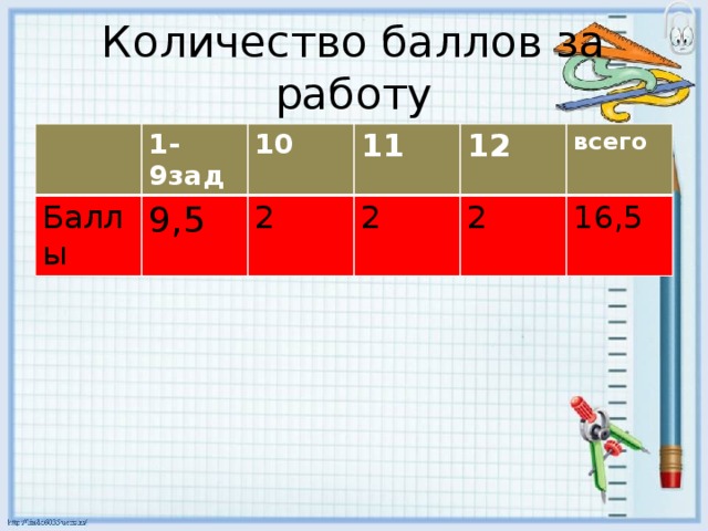 Количество баллов за работу 1-9зад Баллы 9,5 10 11 2 2 12 всего 2 16,5