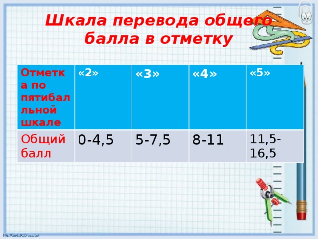 Шкала перевода общего балла в отметку Отметка по пятибалльной шкале «2» Общий балл «3» 0-4,5 «4» 5-7,5 «5» 8-11 11,5-16,5