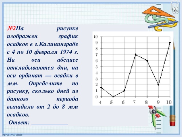 № 2 На рисунке изображен график осадков в г.Калининграде с 4 по 10 февраля 1974 г. На оси абсцисс откладываются дни, на оси ординат — осадки в мм. Определите по рисунку, сколько дней из данного периода выпадало от 2 до 8 мм осадков.  Ответ: ____________