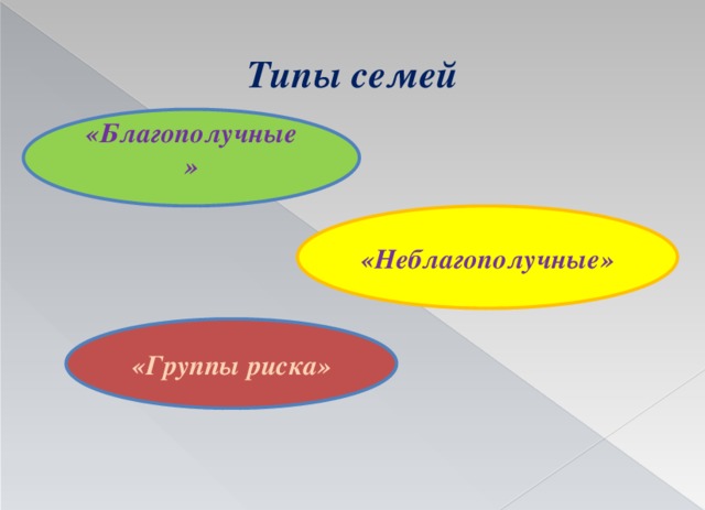 Типы семей «Благополучные» «Неблагополучные» «Группы риска»