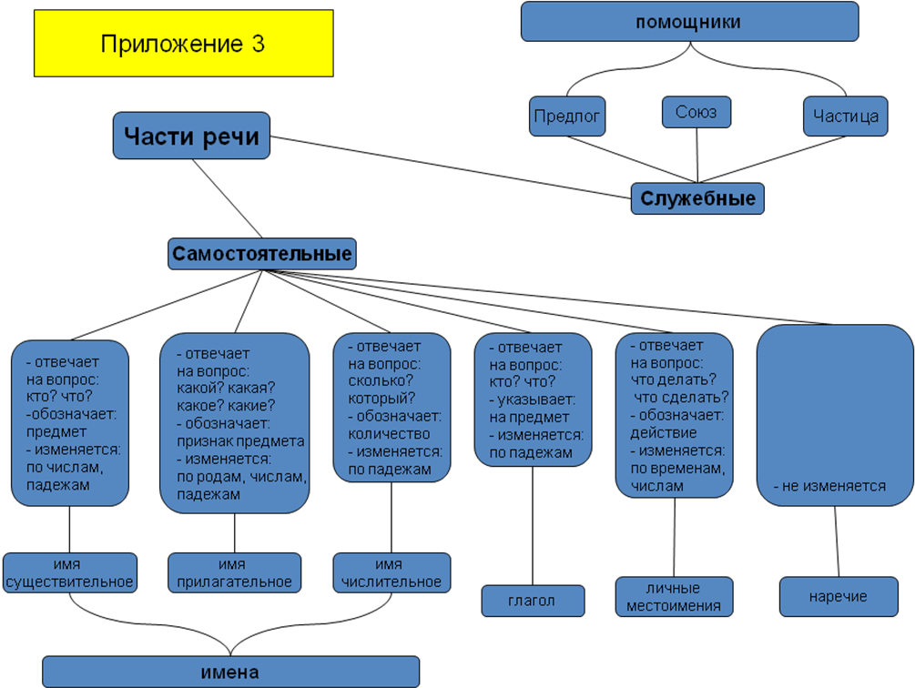 Род предмета