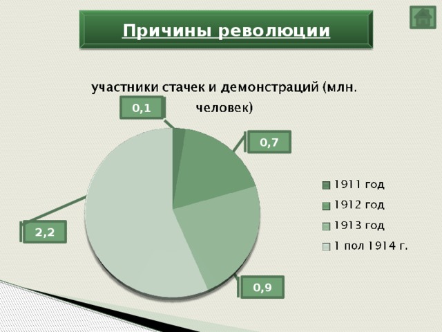 0,1 Причины революции 0,7 2,2 0,9