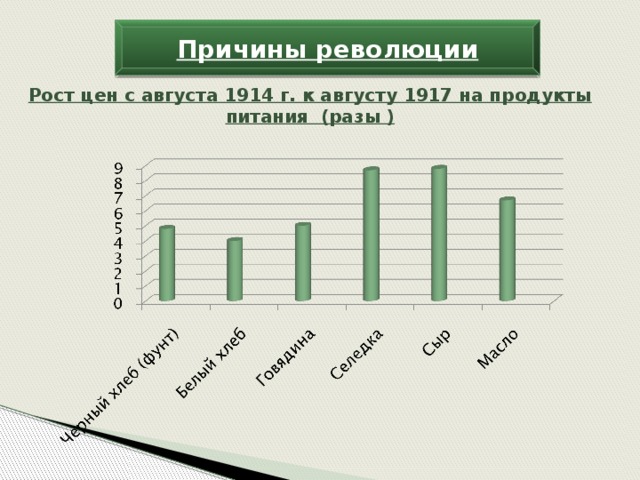 Причины революции Рост цен с августа 1914 г. к августу 1917 на продукты питания (разы )