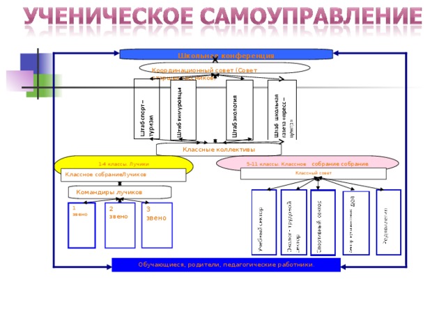 Школьная конференция Координационный совет (Совет старшеклассников) Классные коллективы 1-4 классы. Лучики 5-11 классы. Классное собрание собрание Классный совет Классное собраниеЛучиков Командиры лучиков 3 звено 1 звено 2 звено Обучающиеся, родители, педагогические работники .