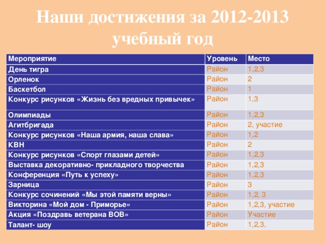 Наши достижения за 2012-2013 учебный год Мероприятие Уровень День тигра Место Район Орленок Район 1,2,3 Баскетбол Конкурс рисунков «Жизнь без вредных привычек» 2 Район Район Олимпиады 1 1,3 Район Агитбригада Район 1,2,3 Конкурс рисунков «Наша армия, наша слава» 2, участие Район КВН Район 1,2 Конкурс рисунков «Спорт глазами детей» Выставка декоративно- прикладного творчества 2 Район Район 1,2,3 Конференция «Путь к успеху» 1,2,3 Район Зарница Район 1,2,3 Конкурс сочинений «Мы этой памяти верны» 3 Район Викторина «Мой дом - Приморье» Район Акция «Поздравь ветерана ВОВ» 1,2, 3 1,2,3, участие Район Талант- шоу Район Участие 1,2,3,