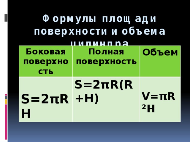 Формулы площади поверхности и объема цилиндра Боковая поверхность Полная  поверхность Объем S=2πRH S=2πR(R+H)  V=πR²H