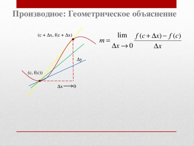 Производное: Геометрическое объяснение (с + ∆x, f(с + ∆x) ∆ y (c, f(c)) 0 ∆ x