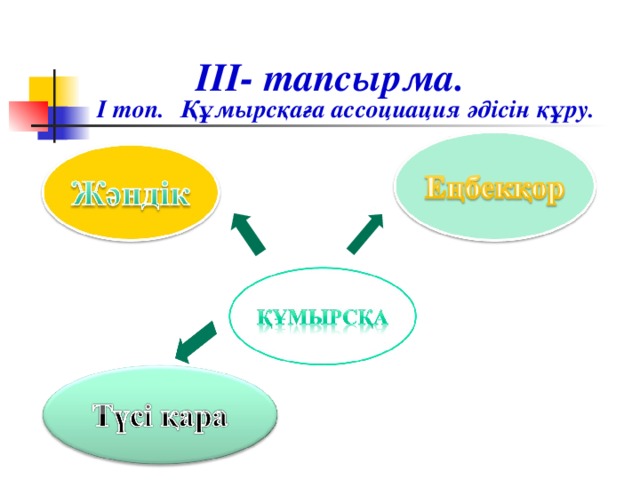 ІІІ- тапсырма. І топ.  Құмырсқаға ассоциация әдісін құру.