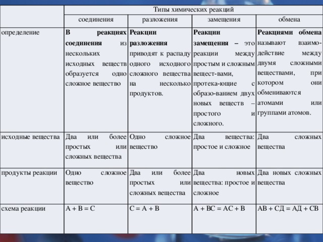 Установите соответствие между типом и схемой химической реакции разложения замещения обмена