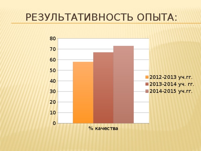 Результативность опыта: