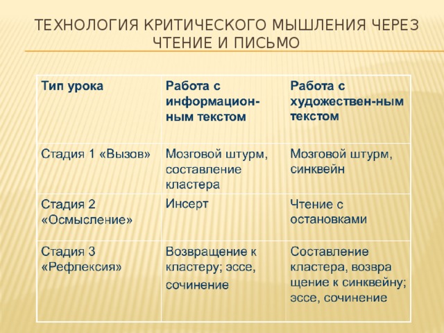 Технология критического мышления через чтение и письмо