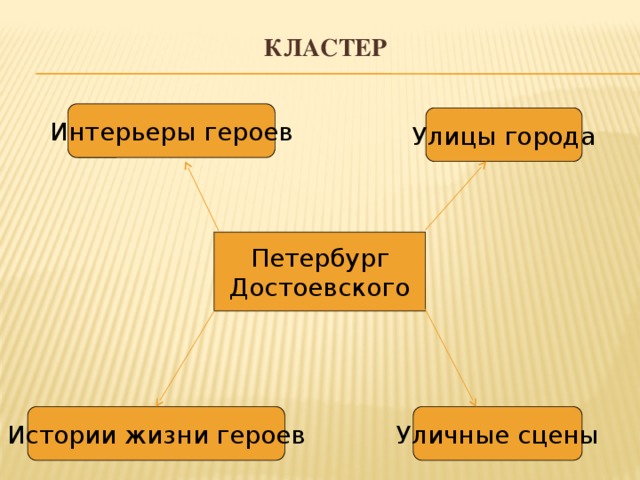 Кластер   Интерьеры героев Улицы города Петербург  Достоевского Истории жизни героев Уличные сцены