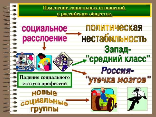 Изменение социальных отношений  в российском обществе. Падение социального статуса профессий