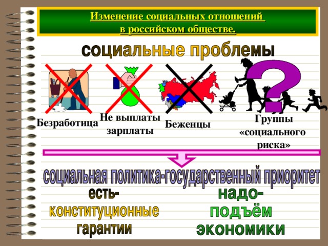 Изменение социальных отношений  в российском обществе. Не выплаты зарплаты Группы «социального риска» Безработица Беженцы