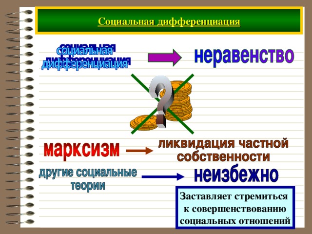 Социальная дифференциация Заставляет стремиться к совершенствованию социальных отношений